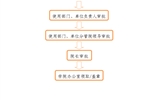 事業(yè)單位法人證、組織機(jī)構(gòu)代碼證、 法人身份證復(fù)印件、法人簽章、 法人私章使用流程