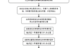 學(xué)院大中專學(xué)生辦理退學(xué)工作流程