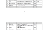 關于推薦申報2022年甘肅省職業(yè)院校省級課程思政微課評審結果的公示