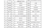 關(guān)于2019-2020學(xué)年國家獎(jiǎng)學(xué)金候選人的公示